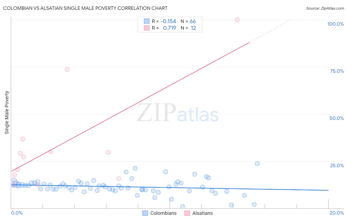 Colombian vs Alsatian Single Male Poverty
