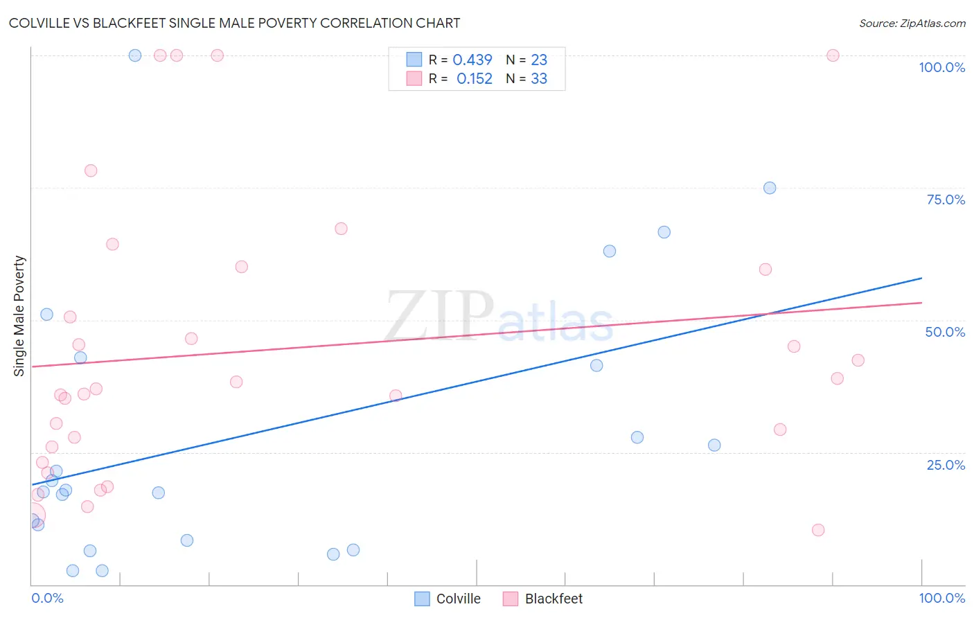 Colville vs Blackfeet Single Male Poverty