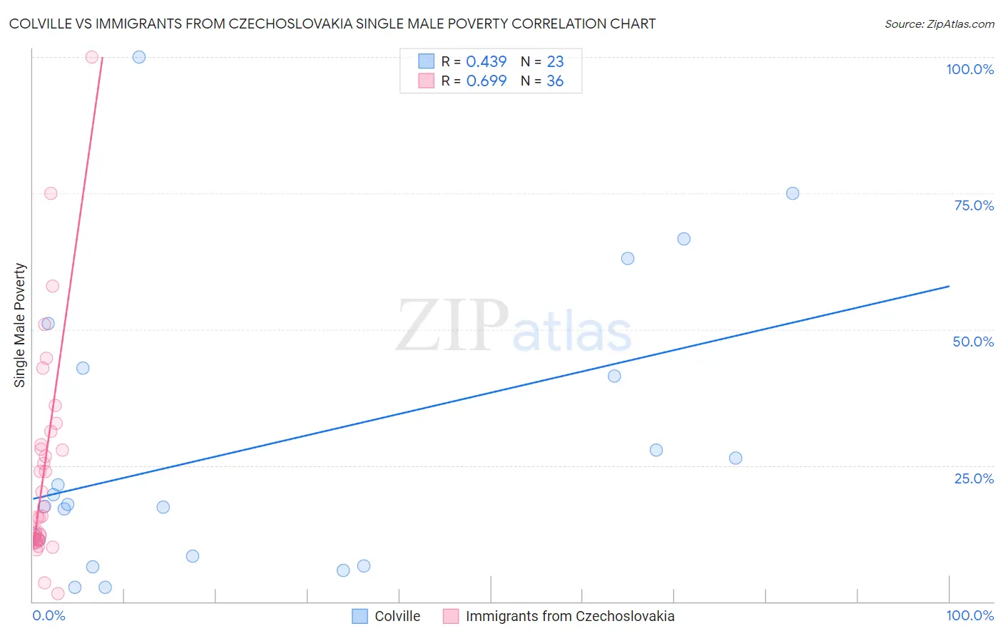 Colville vs Immigrants from Czechoslovakia Single Male Poverty
