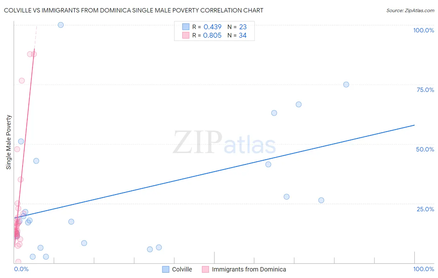 Colville vs Immigrants from Dominica Single Male Poverty
