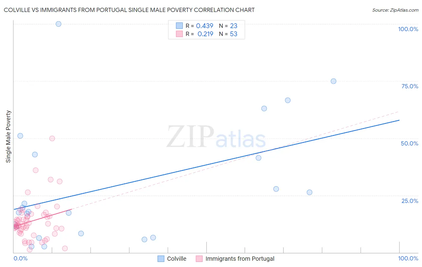Colville vs Immigrants from Portugal Single Male Poverty