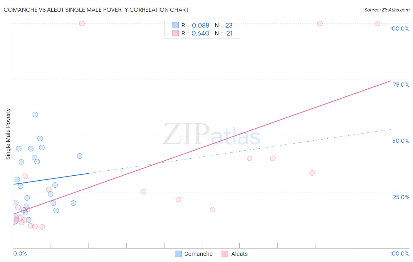 Comanche vs Aleut Single Male Poverty