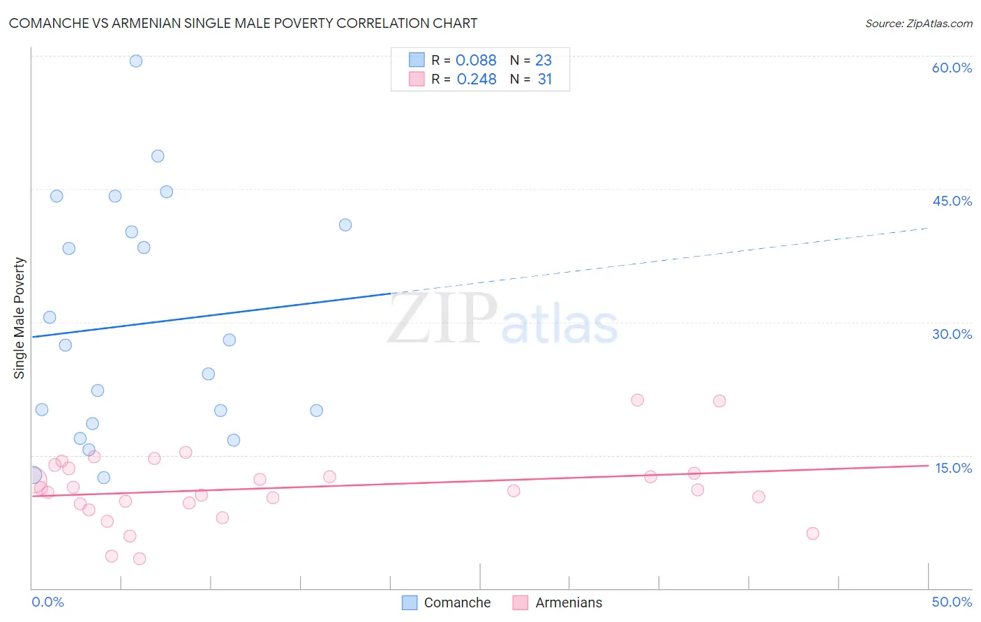 Comanche vs Armenian Single Male Poverty