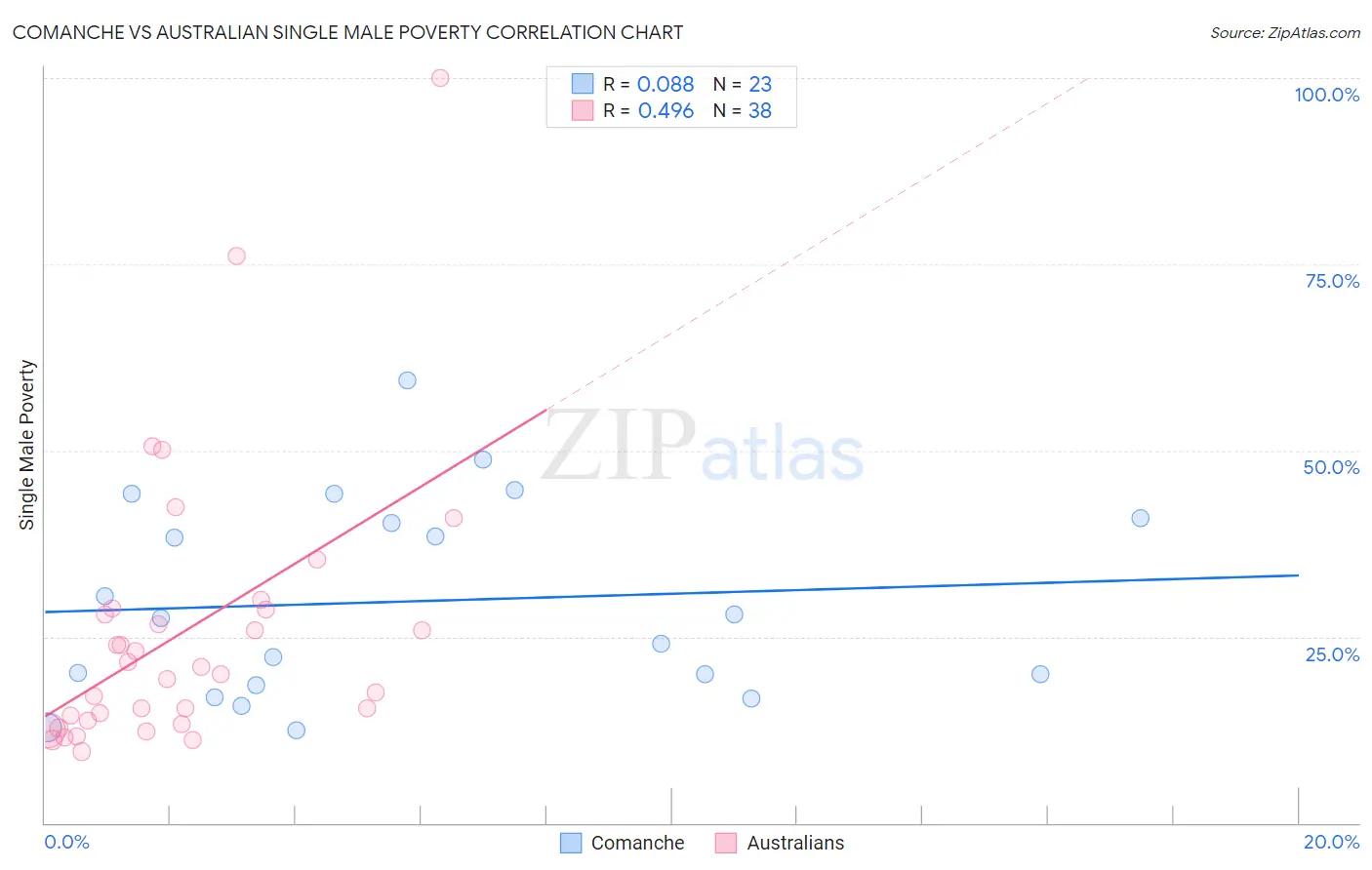 Comanche vs Australian Single Male Poverty