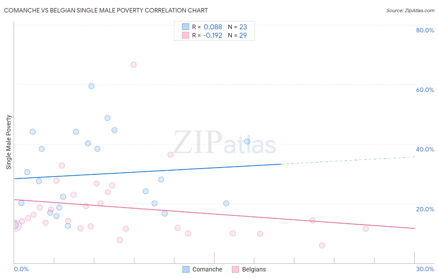 Comanche vs Belgian Single Male Poverty