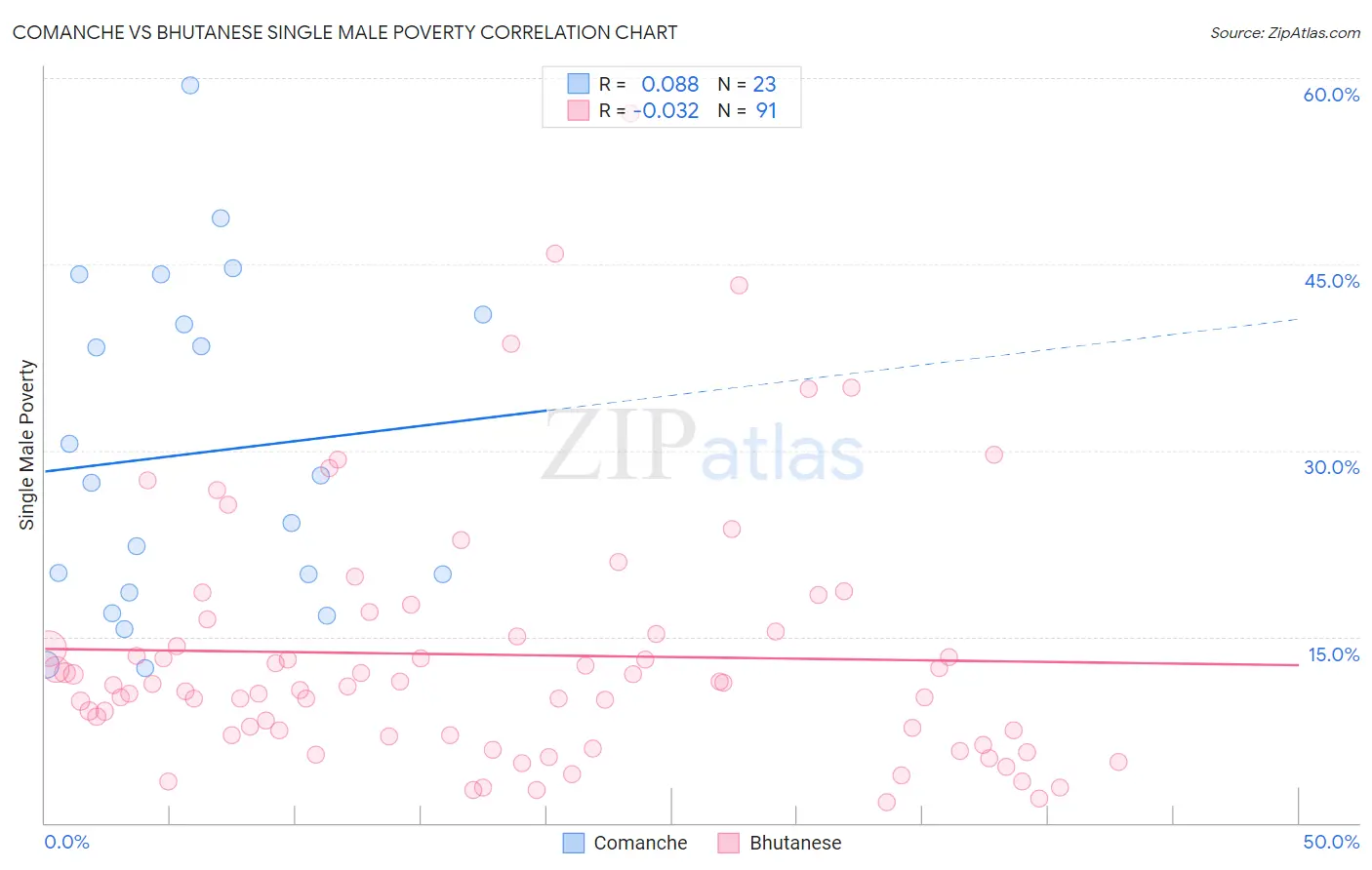 Comanche vs Bhutanese Single Male Poverty