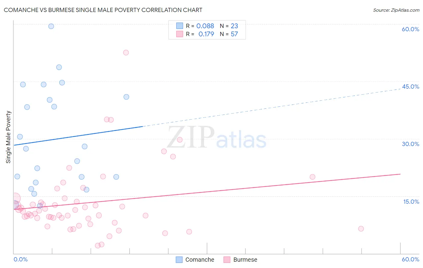 Comanche vs Burmese Single Male Poverty