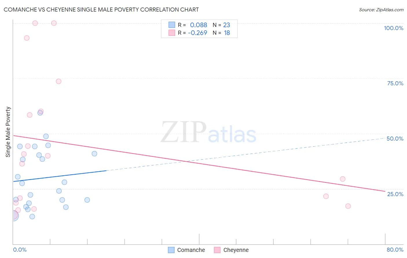 Comanche vs Cheyenne Single Male Poverty