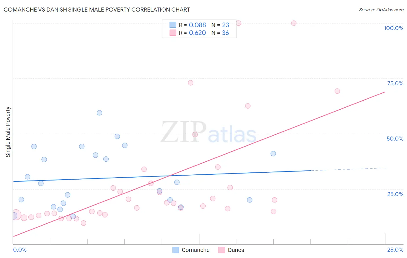 Comanche vs Danish Single Male Poverty