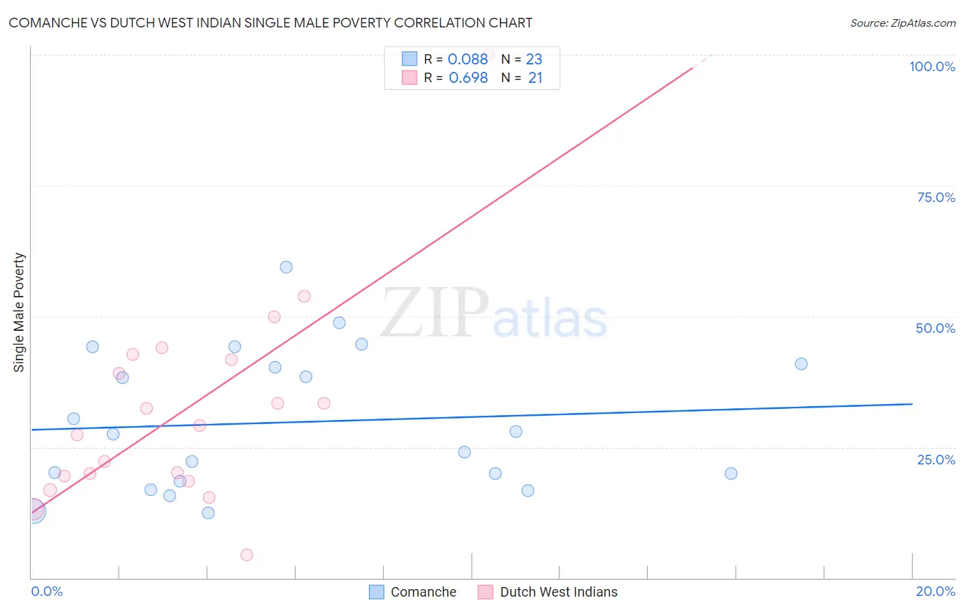 Comanche vs Dutch West Indian Single Male Poverty