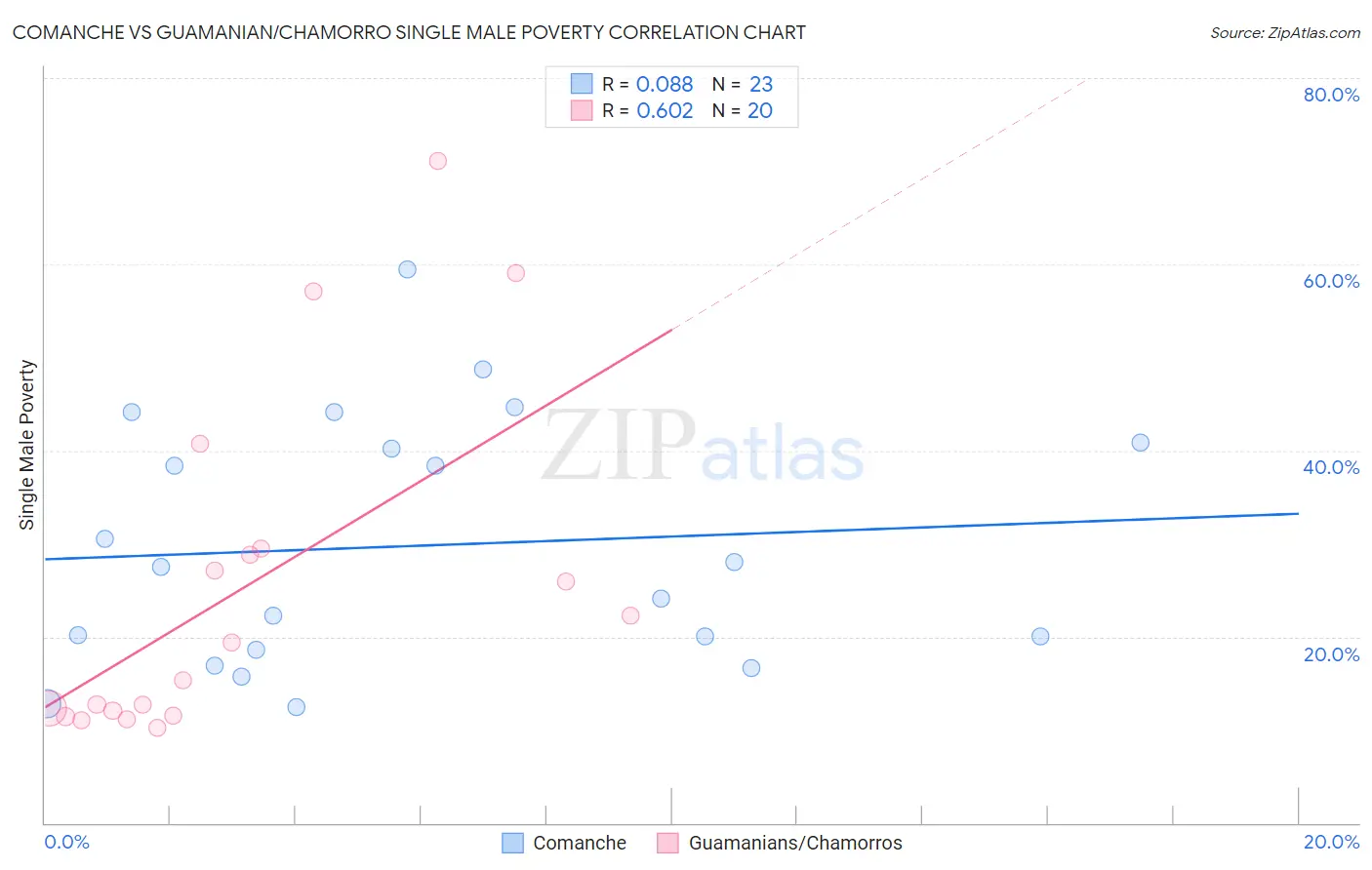 Comanche vs Guamanian/Chamorro Single Male Poverty