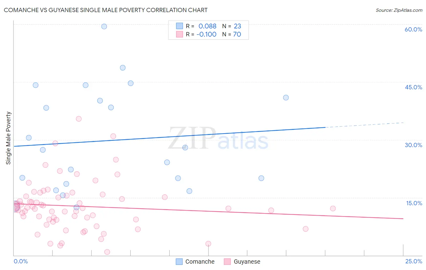 Comanche vs Guyanese Single Male Poverty