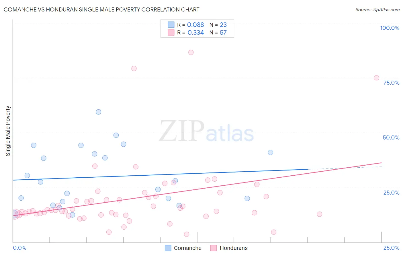 Comanche vs Honduran Single Male Poverty