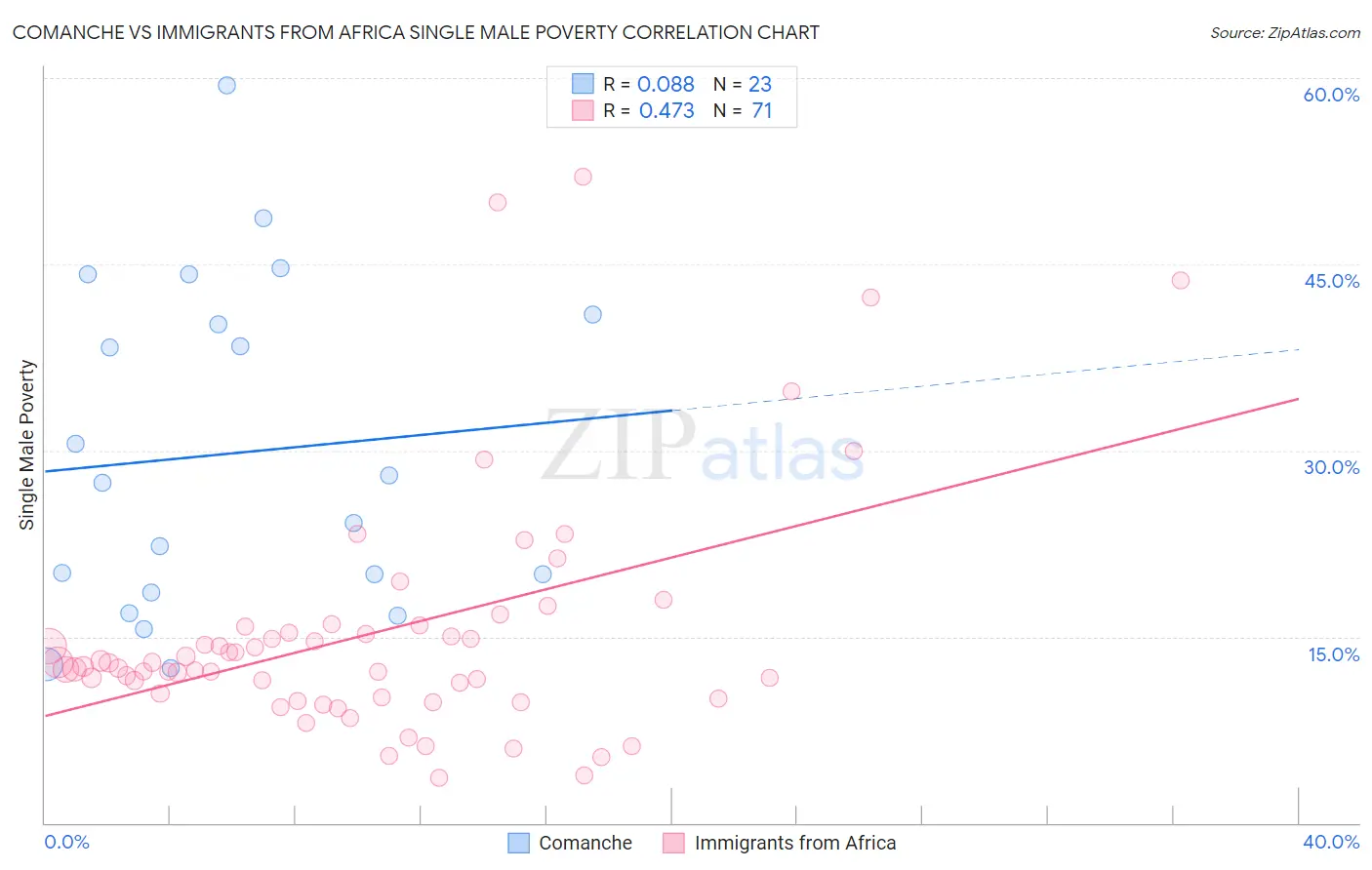 Comanche vs Immigrants from Africa Single Male Poverty