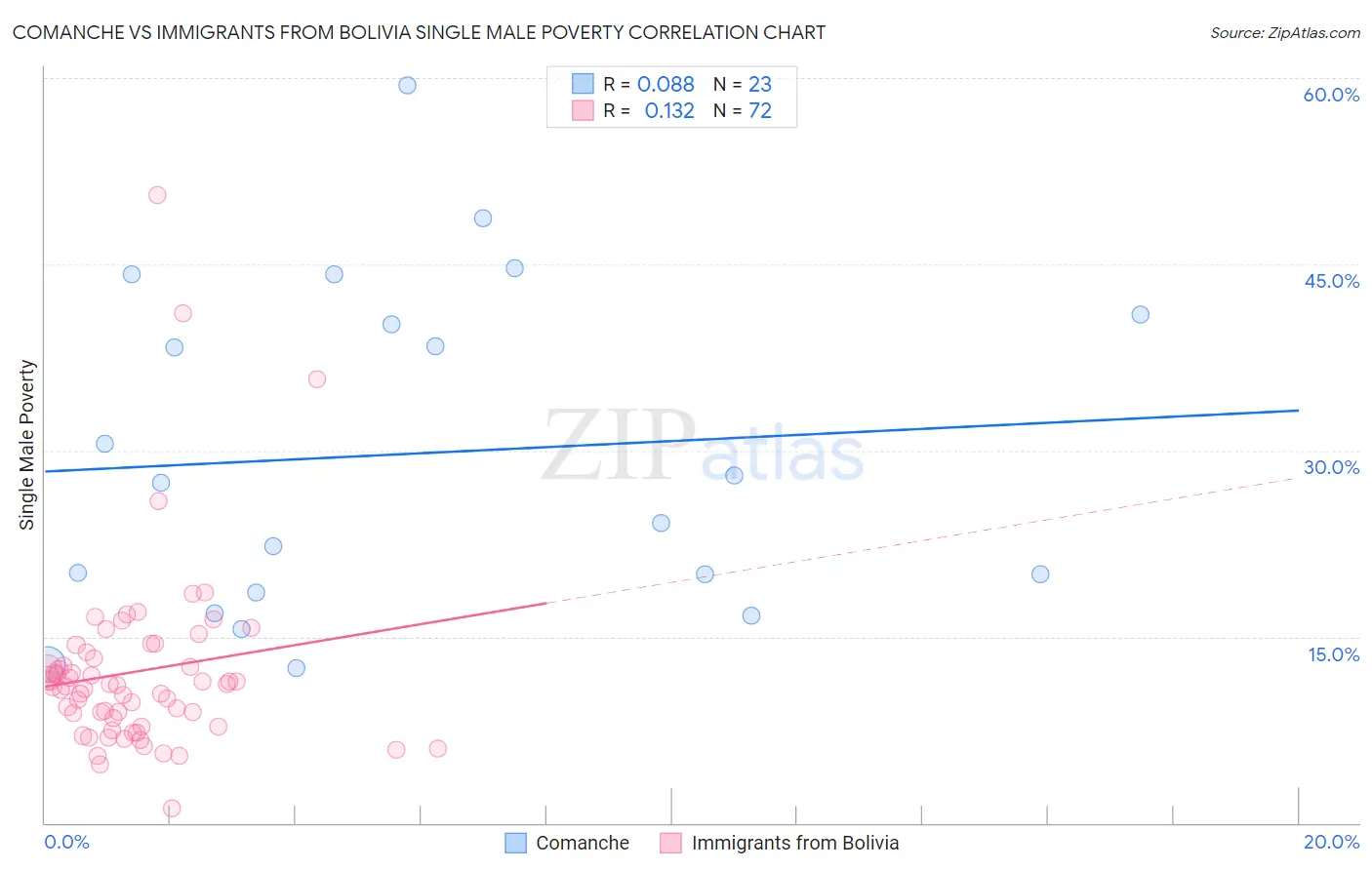 Comanche vs Immigrants from Bolivia Single Male Poverty