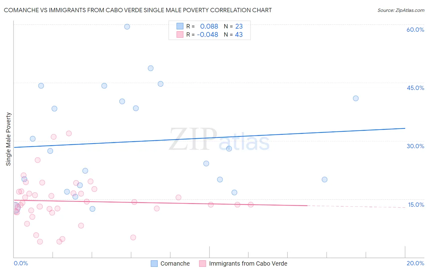 Comanche vs Immigrants from Cabo Verde Single Male Poverty