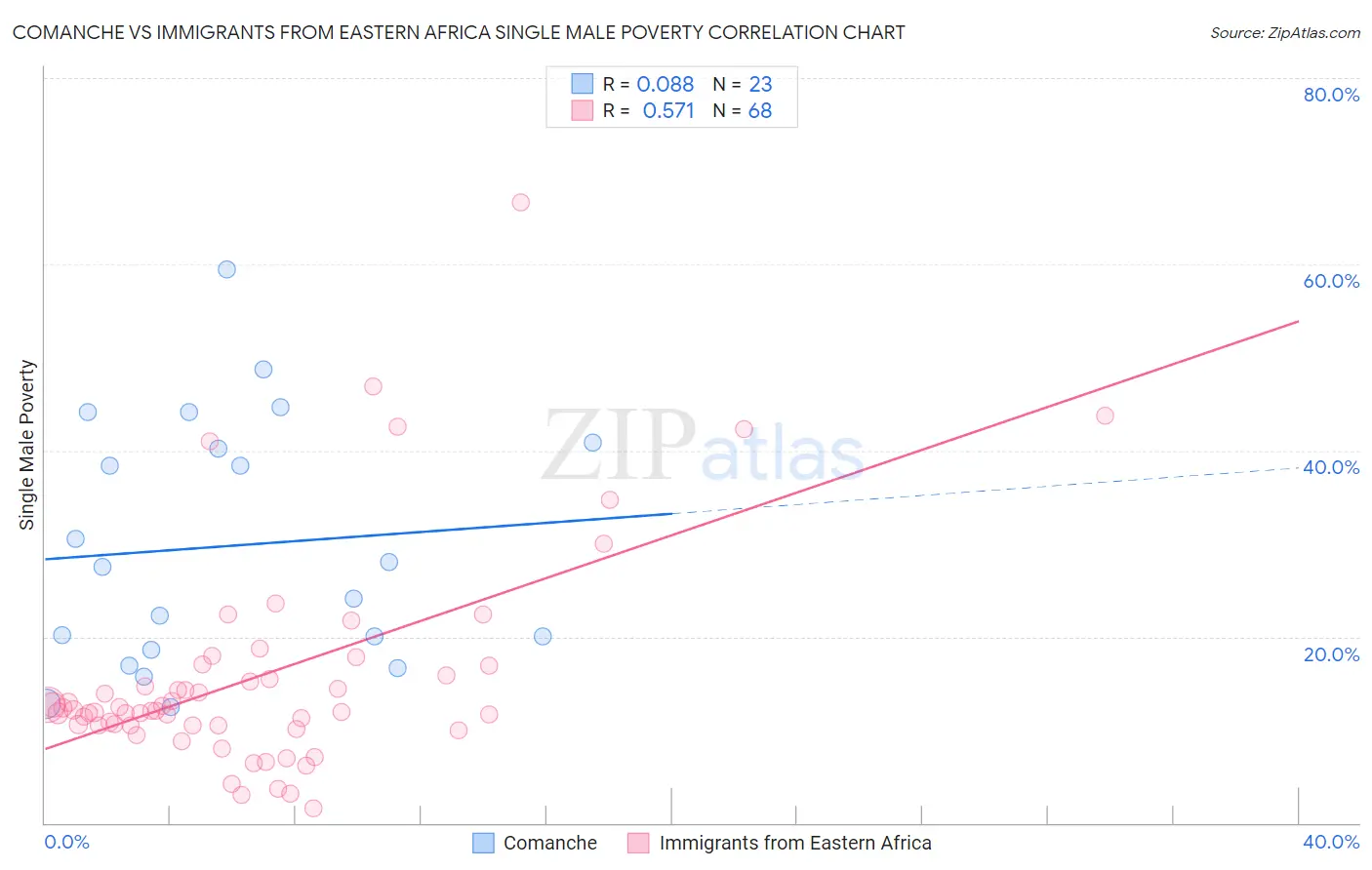 Comanche vs Immigrants from Eastern Africa Single Male Poverty