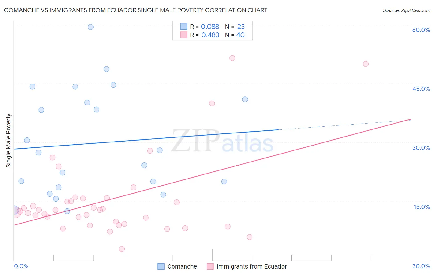 Comanche vs Immigrants from Ecuador Single Male Poverty