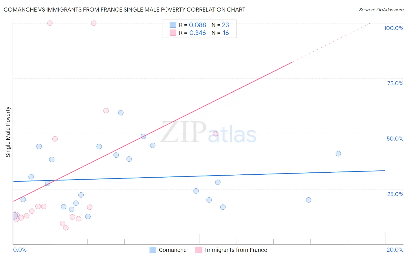 Comanche vs Immigrants from France Single Male Poverty