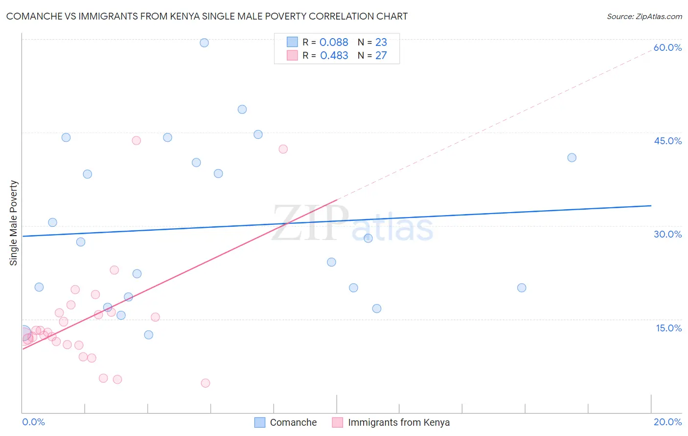 Comanche vs Immigrants from Kenya Single Male Poverty