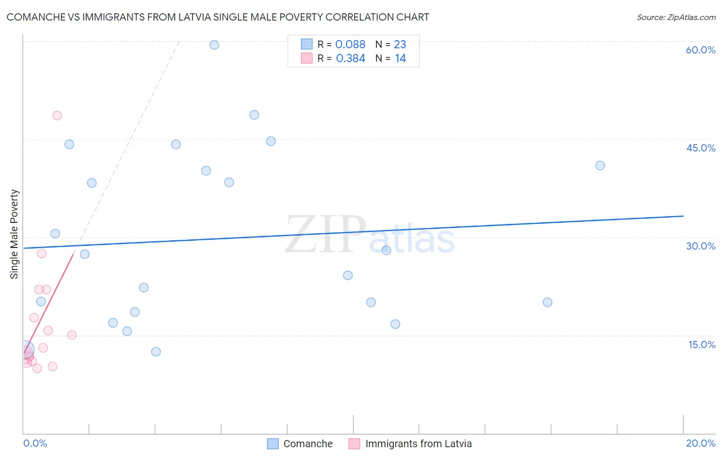 Comanche vs Immigrants from Latvia Single Male Poverty