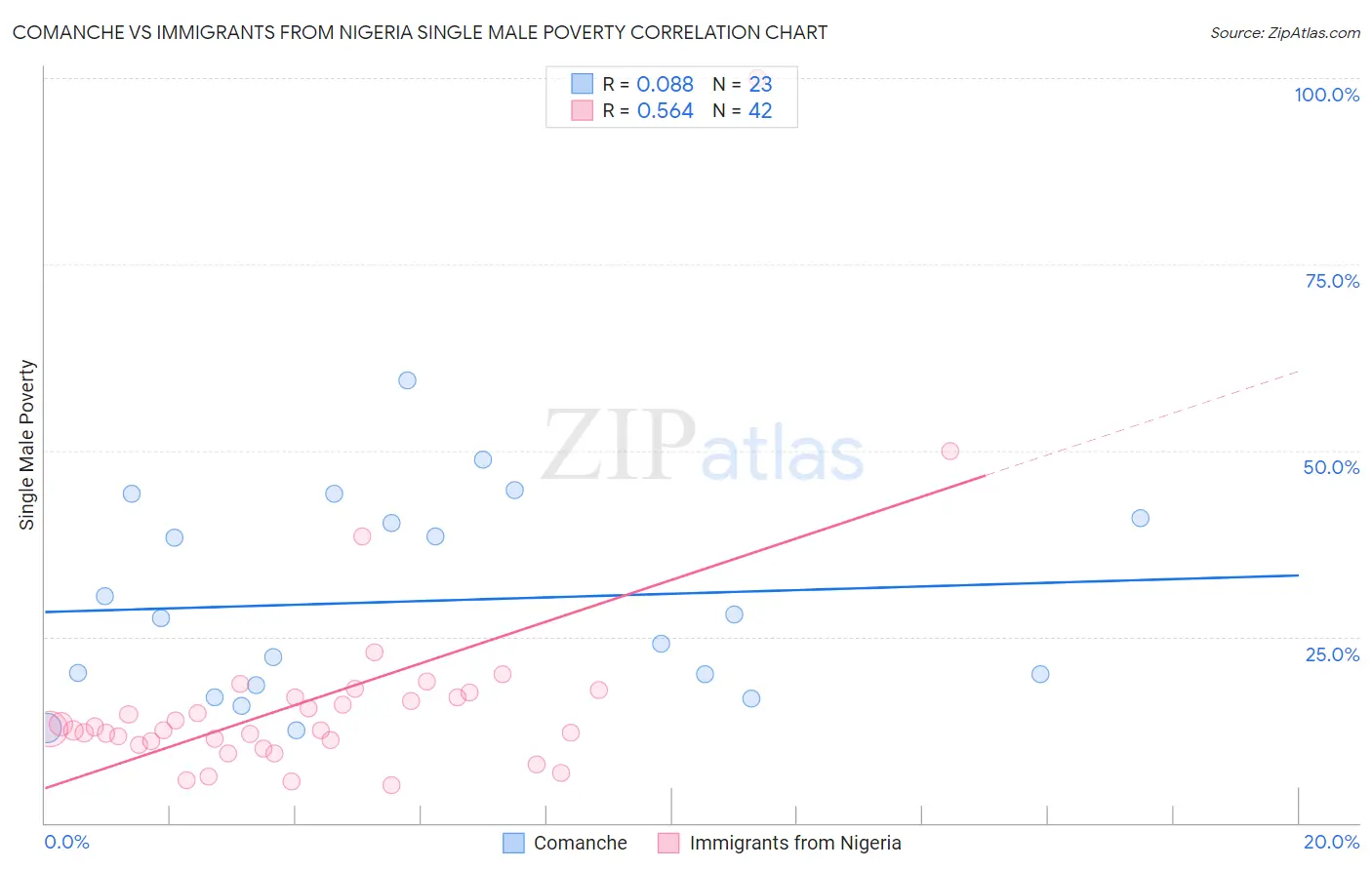 Comanche vs Immigrants from Nigeria Single Male Poverty