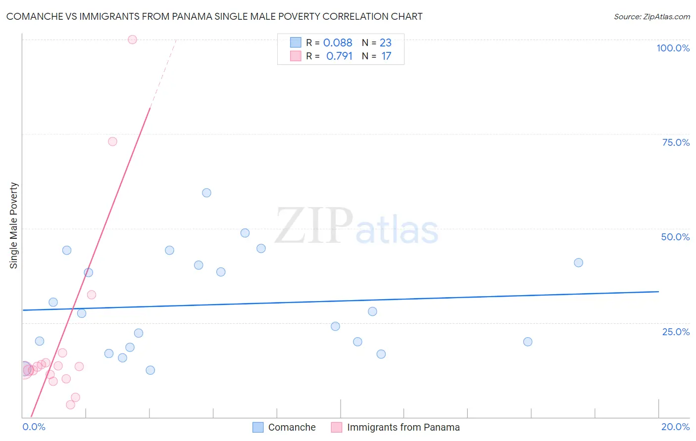 Comanche vs Immigrants from Panama Single Male Poverty