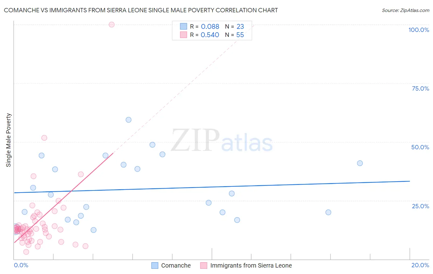 Comanche vs Immigrants from Sierra Leone Single Male Poverty