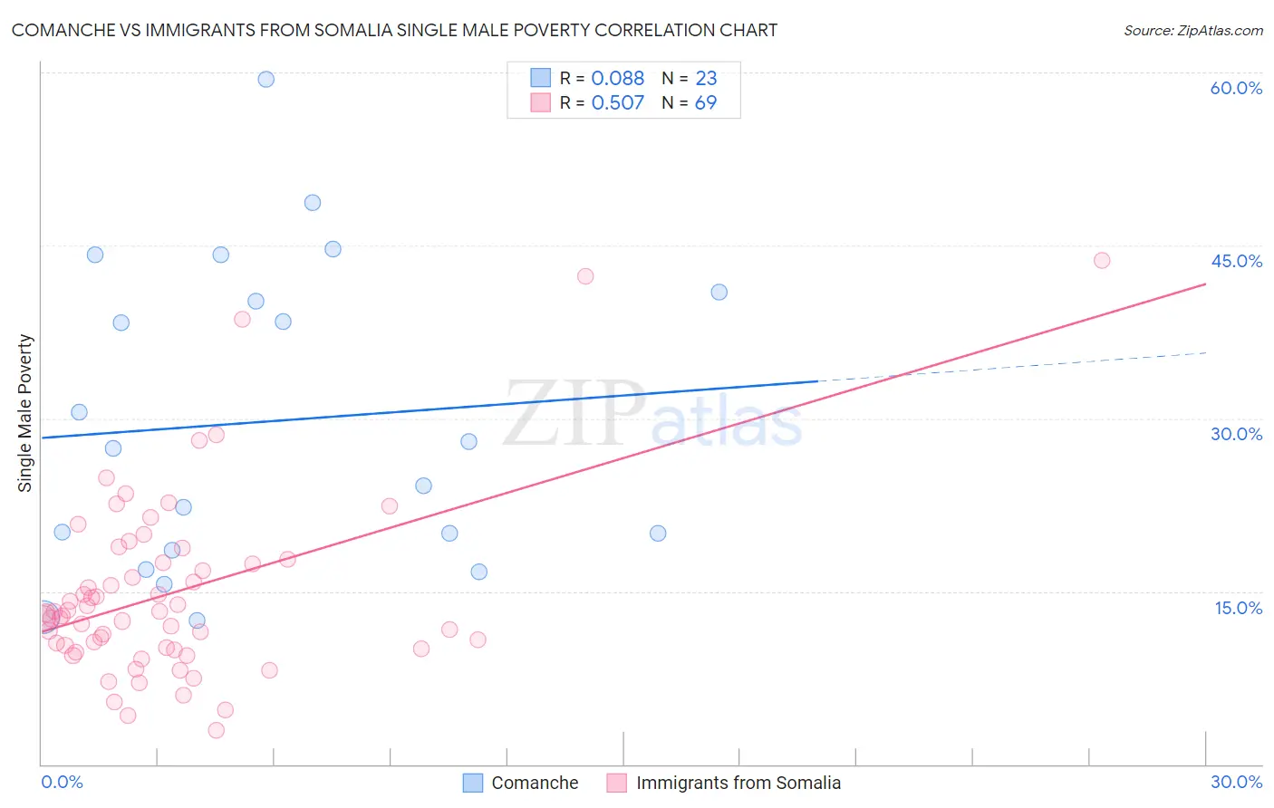 Comanche vs Immigrants from Somalia Single Male Poverty