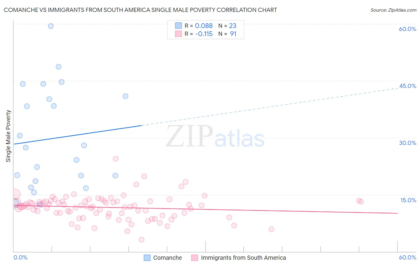 Comanche vs Immigrants from South America Single Male Poverty