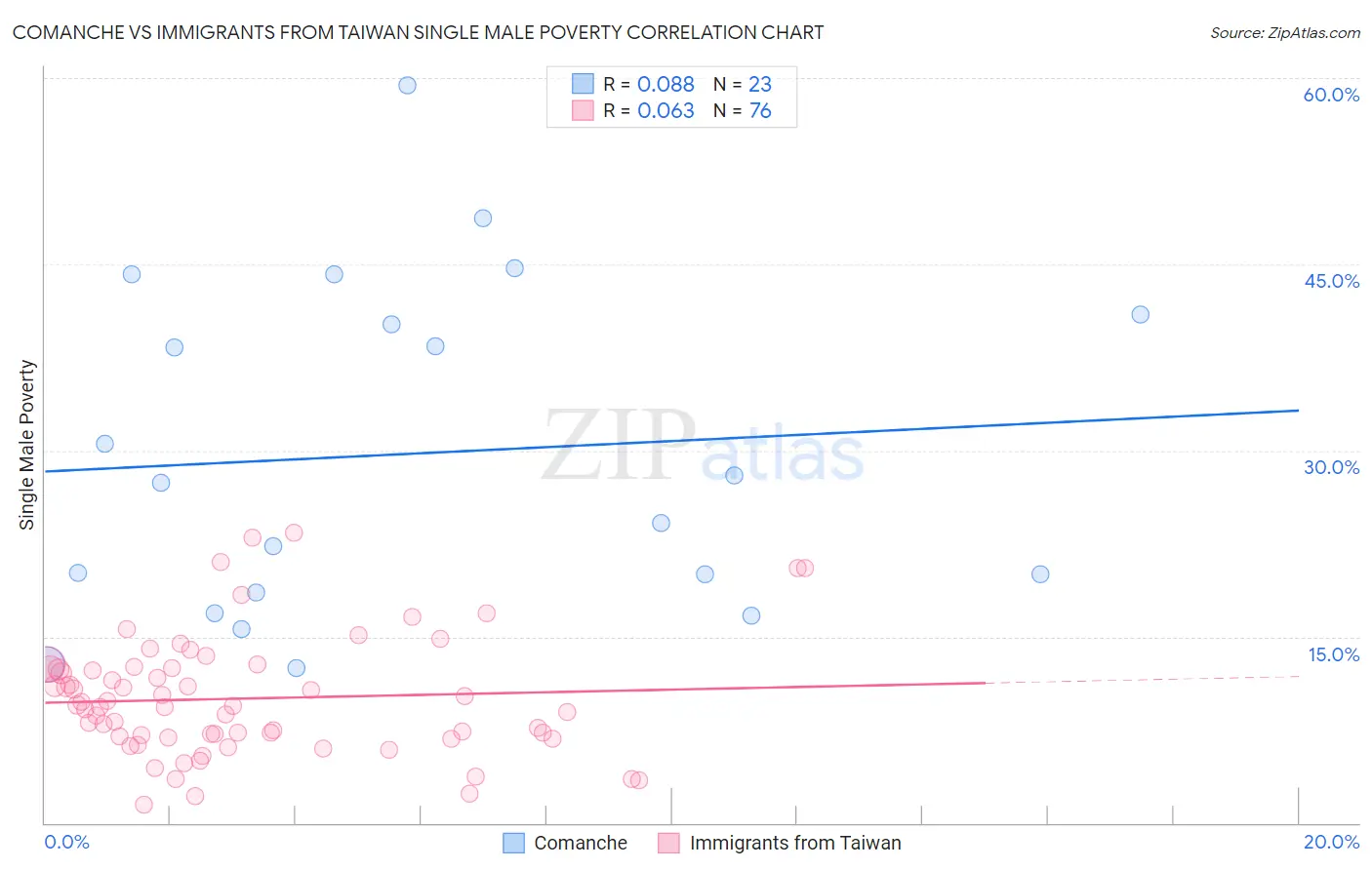 Comanche vs Immigrants from Taiwan Single Male Poverty