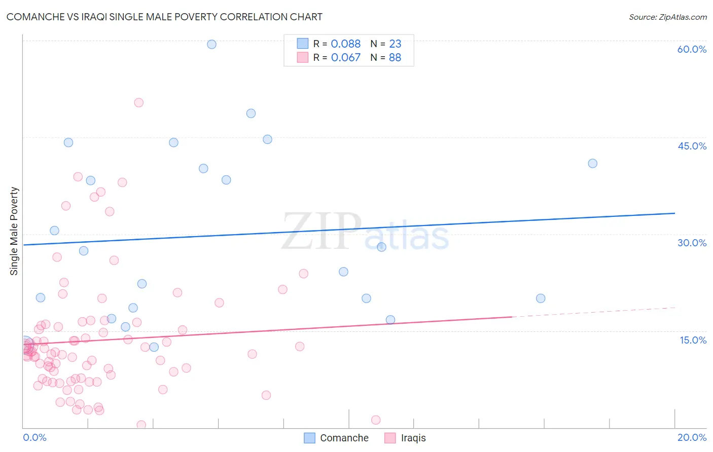 Comanche vs Iraqi Single Male Poverty
