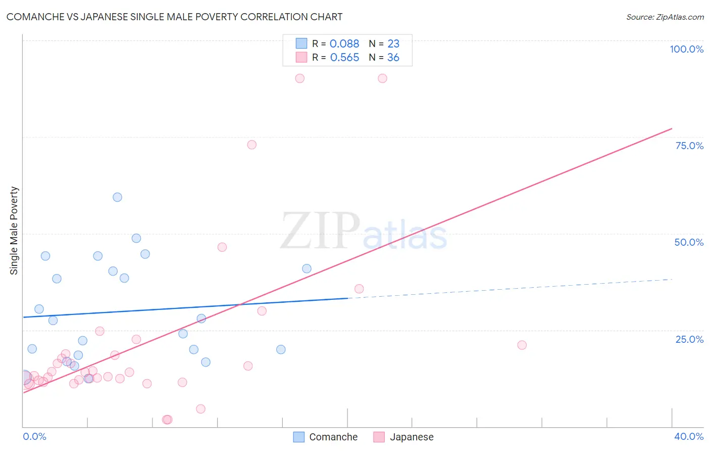 Comanche vs Japanese Single Male Poverty