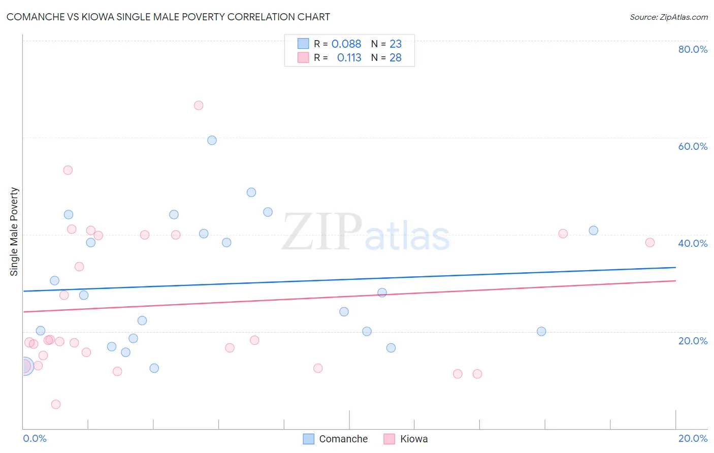 Comanche vs Kiowa Single Male Poverty