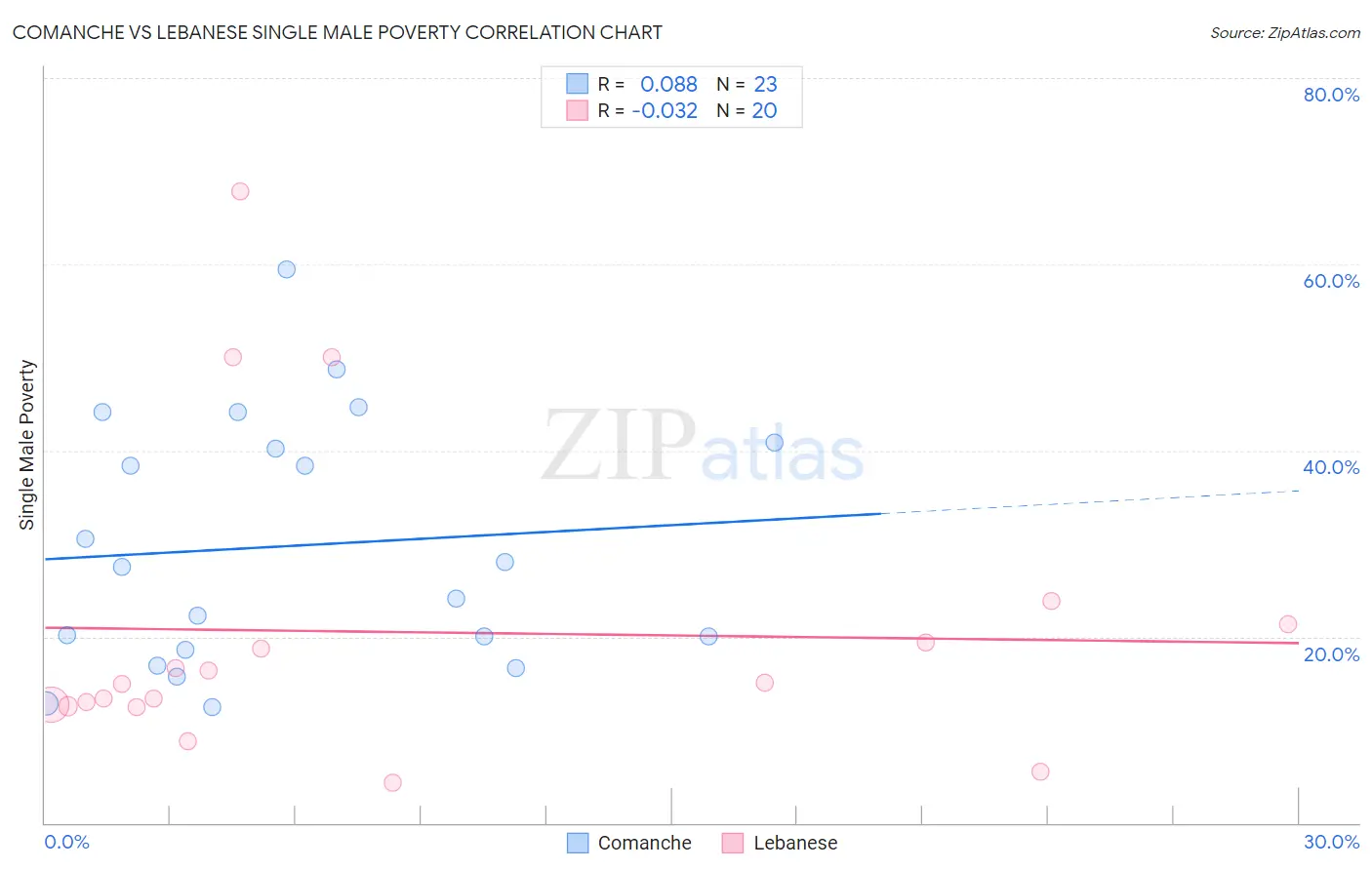 Comanche vs Lebanese Single Male Poverty