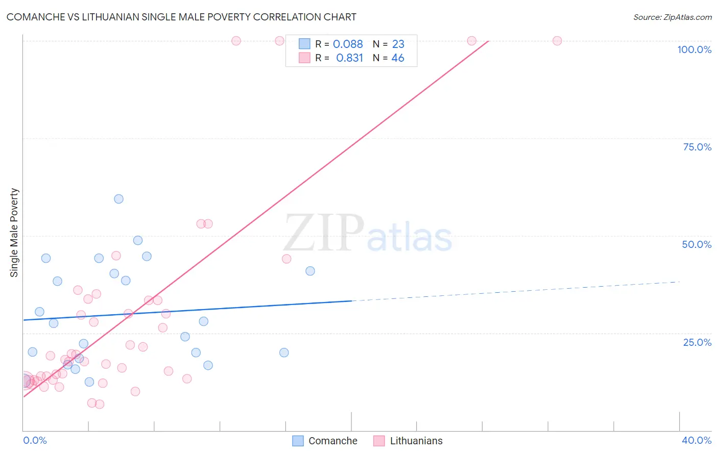 Comanche vs Lithuanian Single Male Poverty