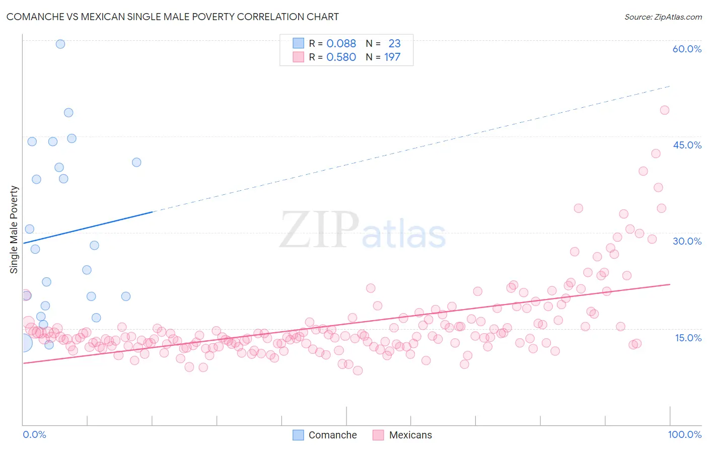 Comanche vs Mexican Single Male Poverty