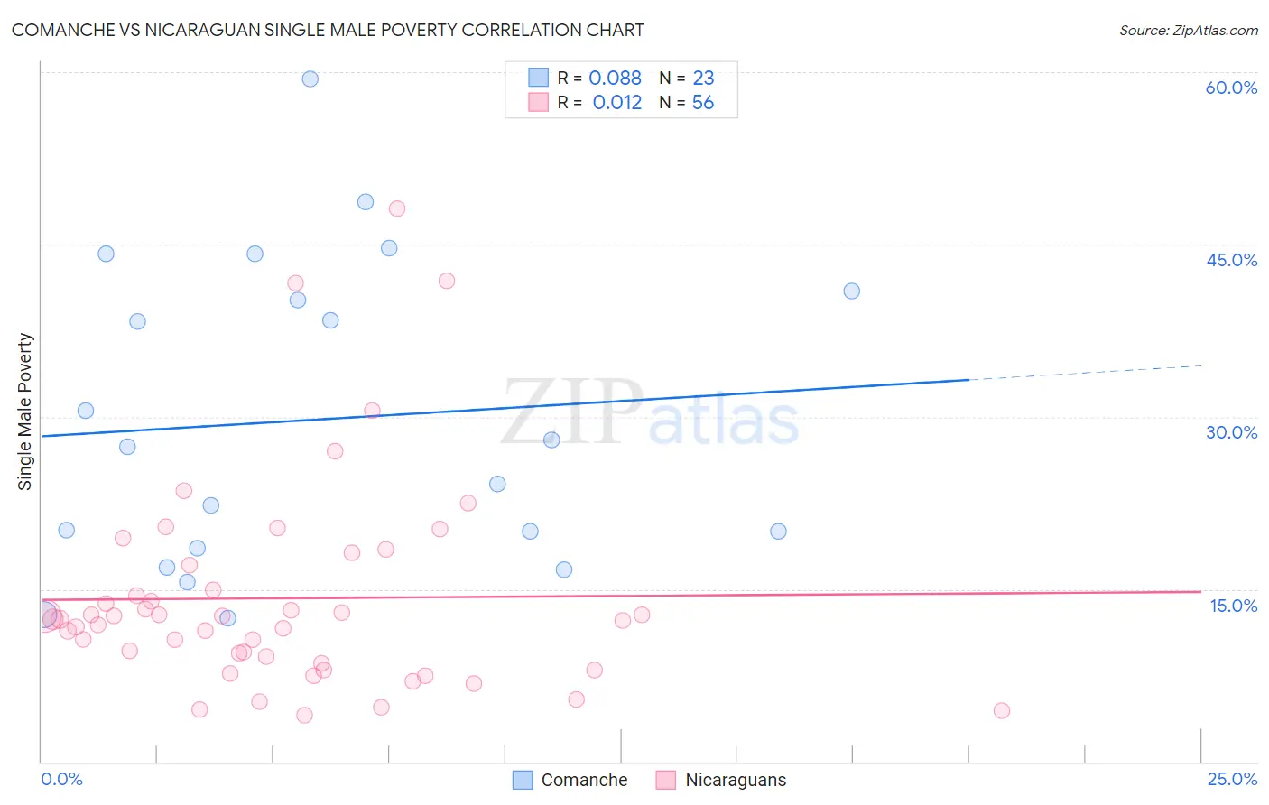 Comanche vs Nicaraguan Single Male Poverty