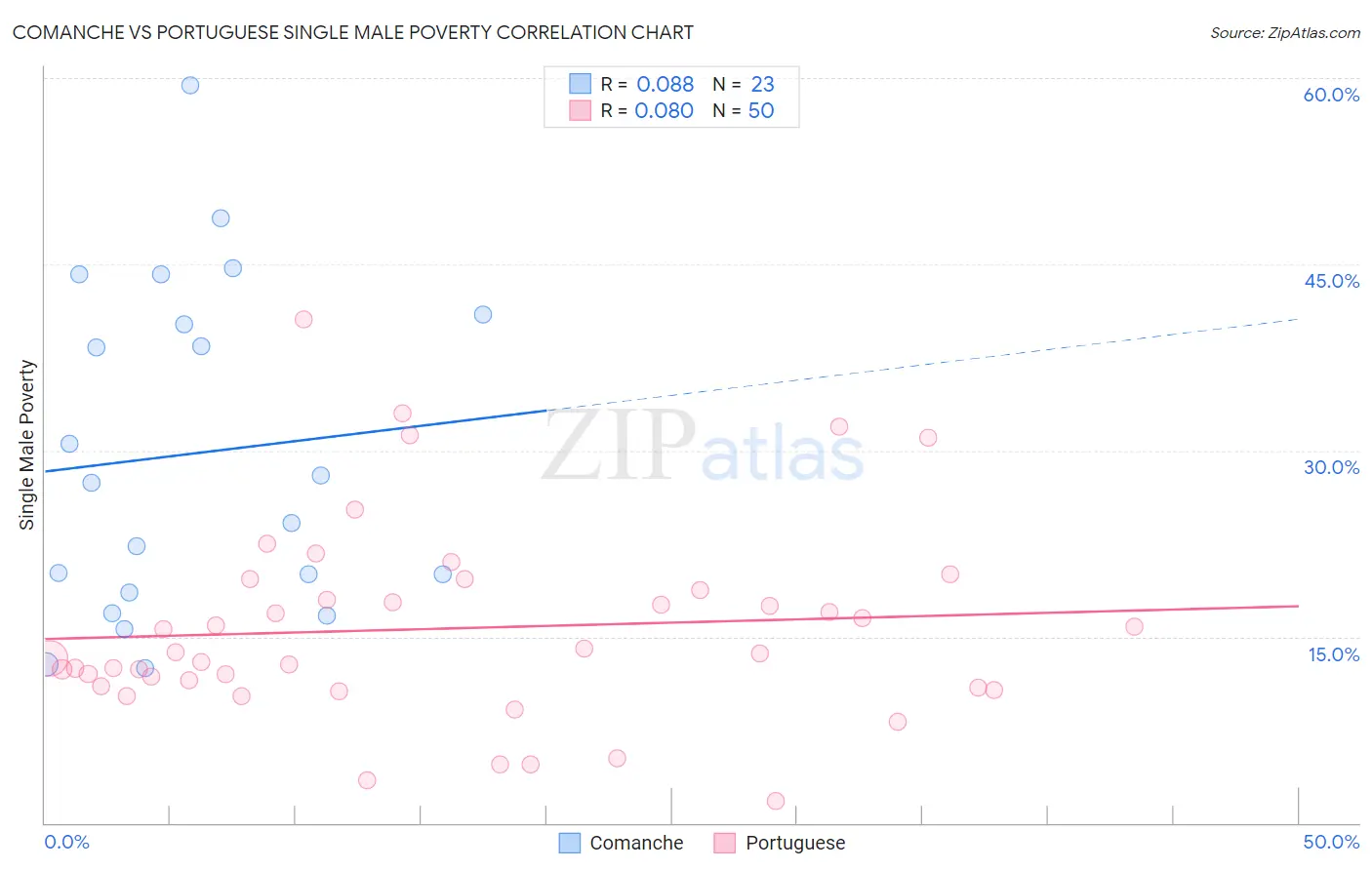 Comanche vs Portuguese Single Male Poverty