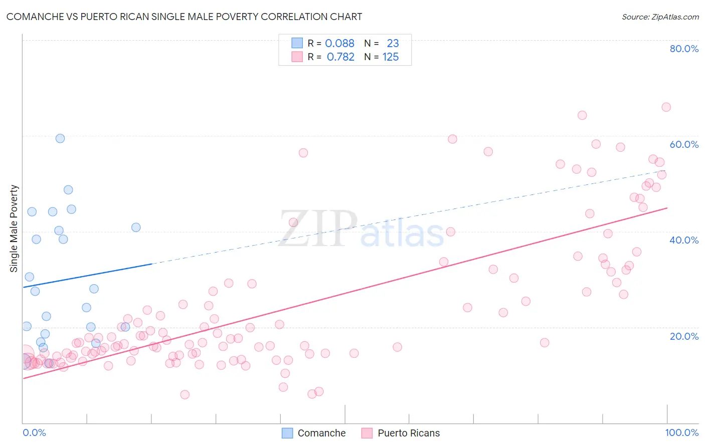 Comanche vs Puerto Rican Single Male Poverty