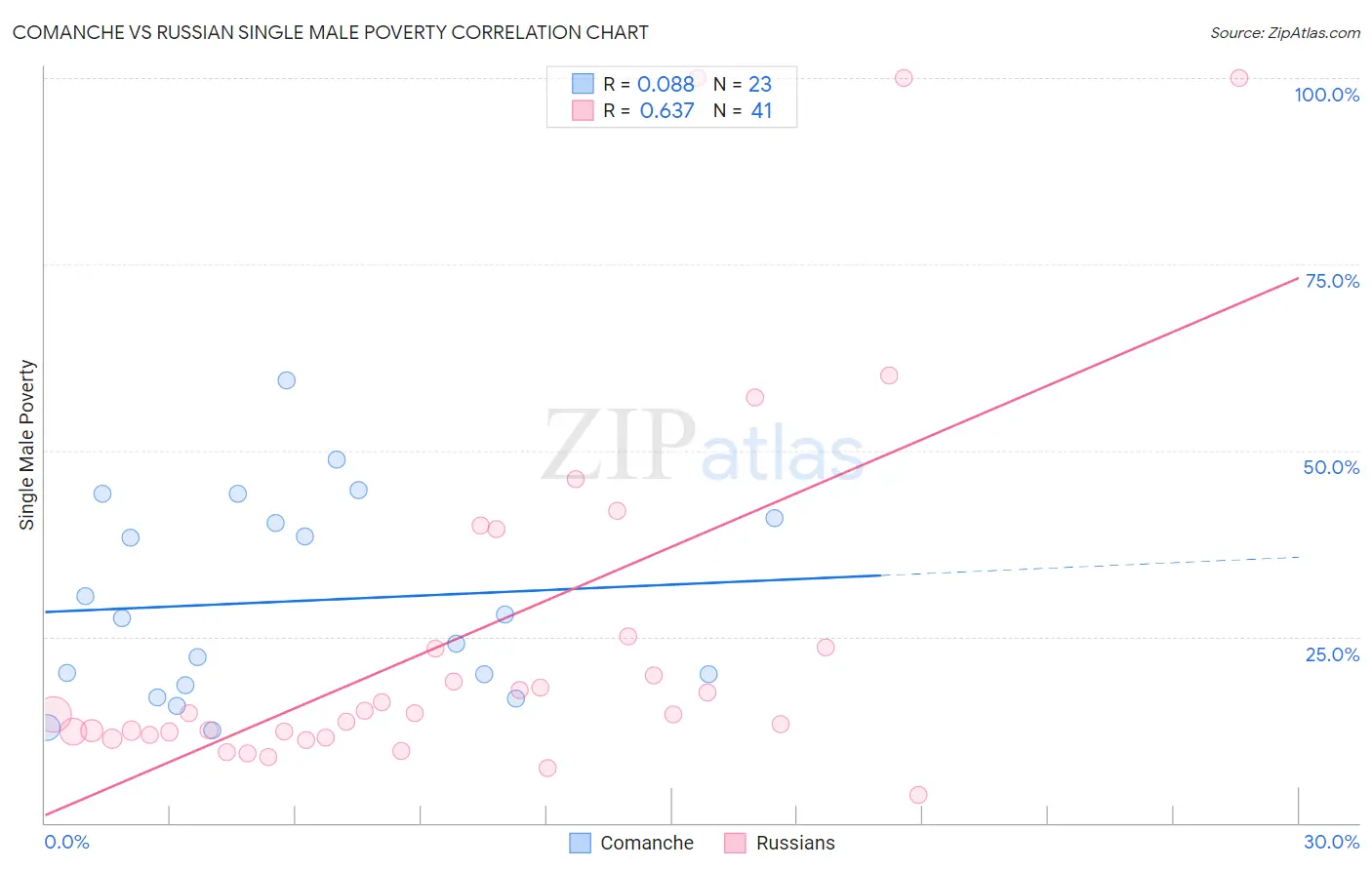 Comanche vs Russian Single Male Poverty