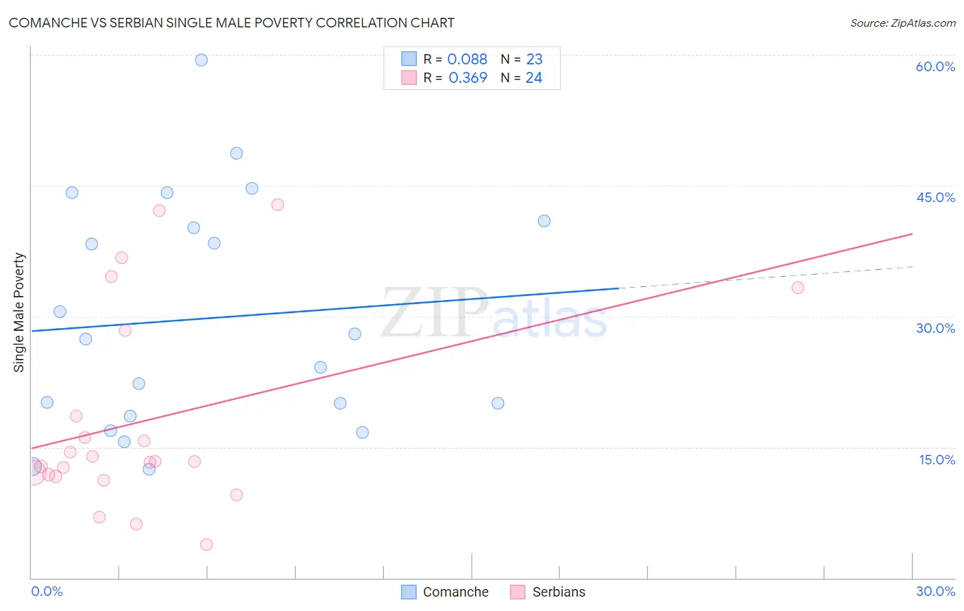 Comanche vs Serbian Single Male Poverty