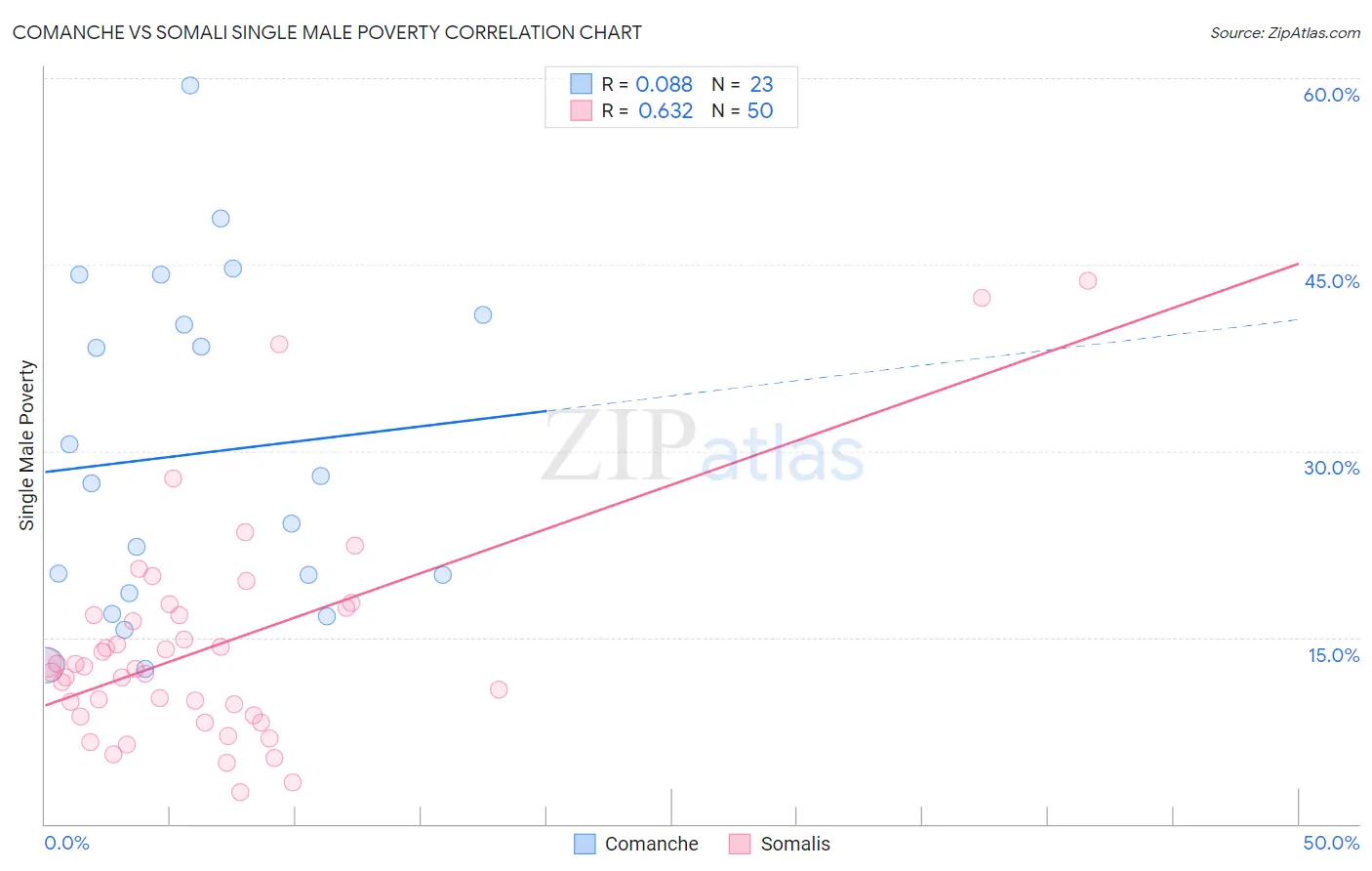 Comanche vs Somali Single Male Poverty