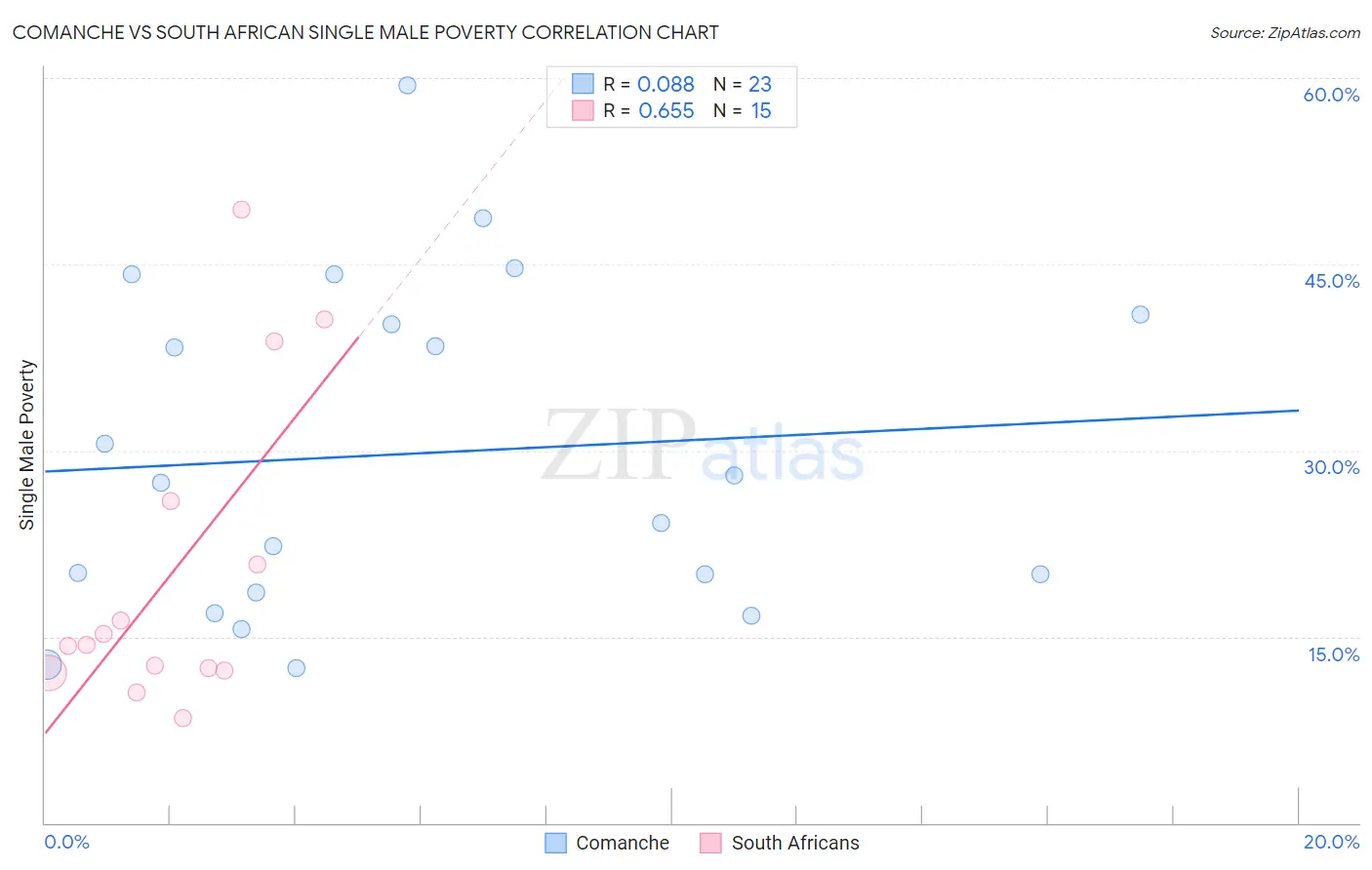 Comanche vs South African Single Male Poverty