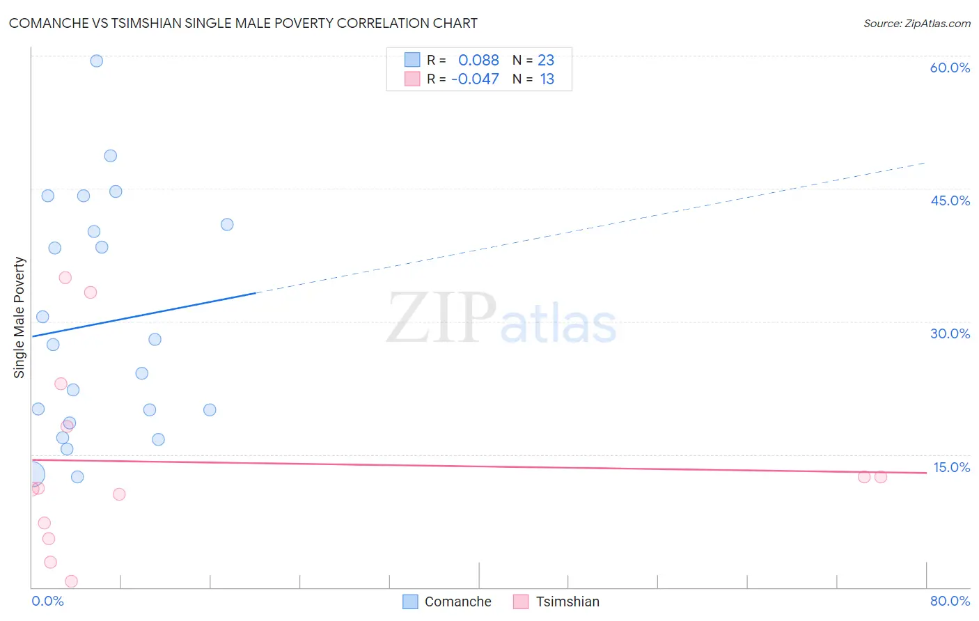 Comanche vs Tsimshian Single Male Poverty