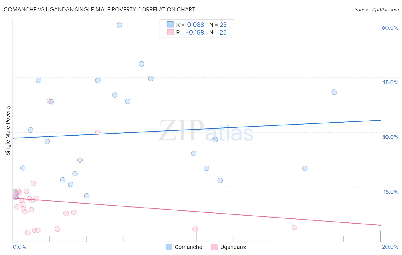 Comanche vs Ugandan Single Male Poverty