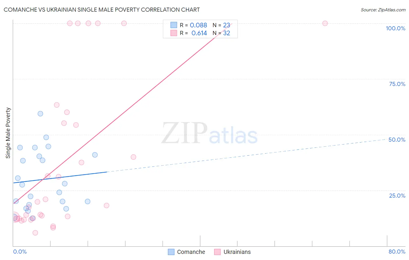 Comanche vs Ukrainian Single Male Poverty