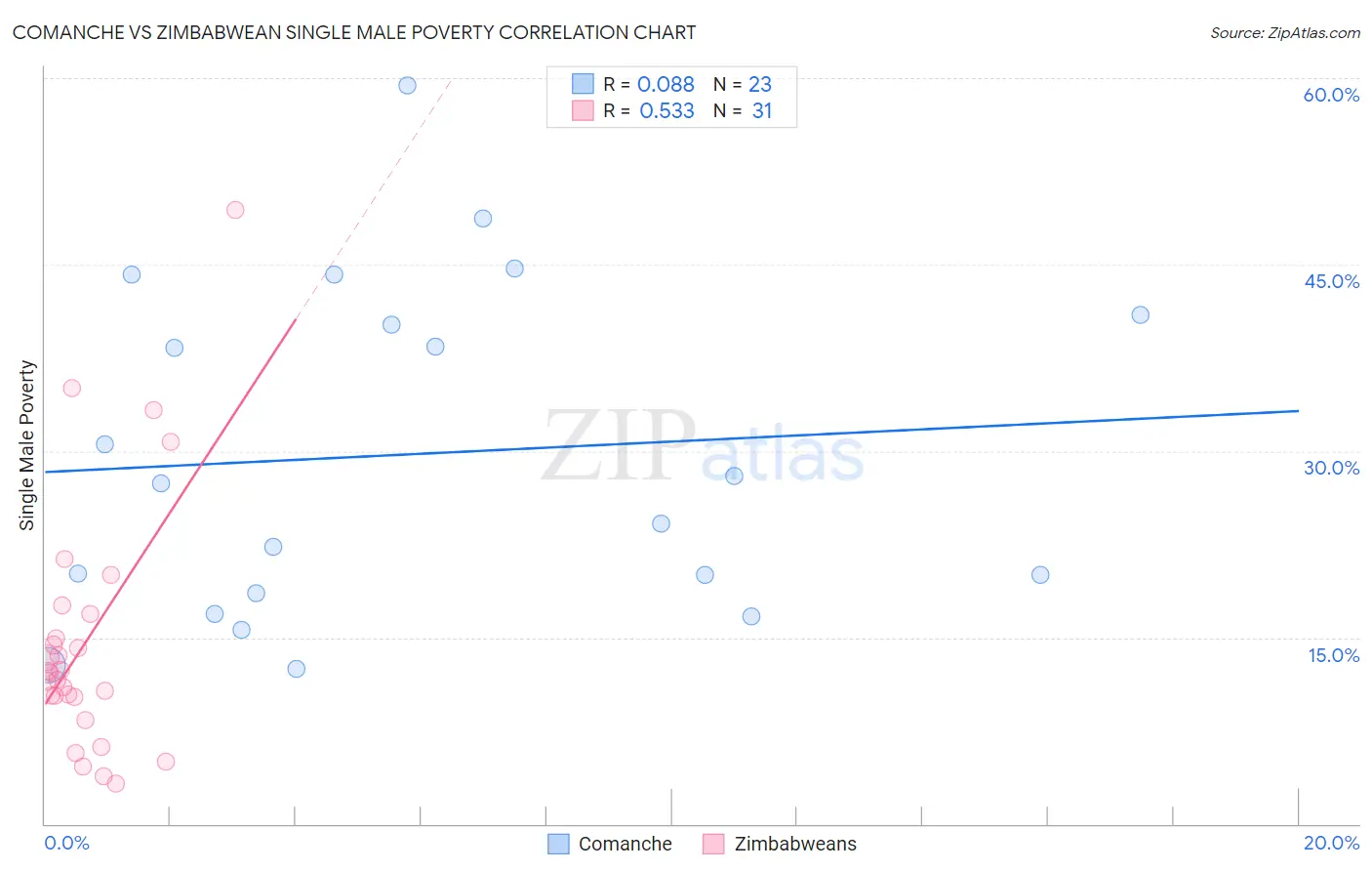 Comanche vs Zimbabwean Single Male Poverty