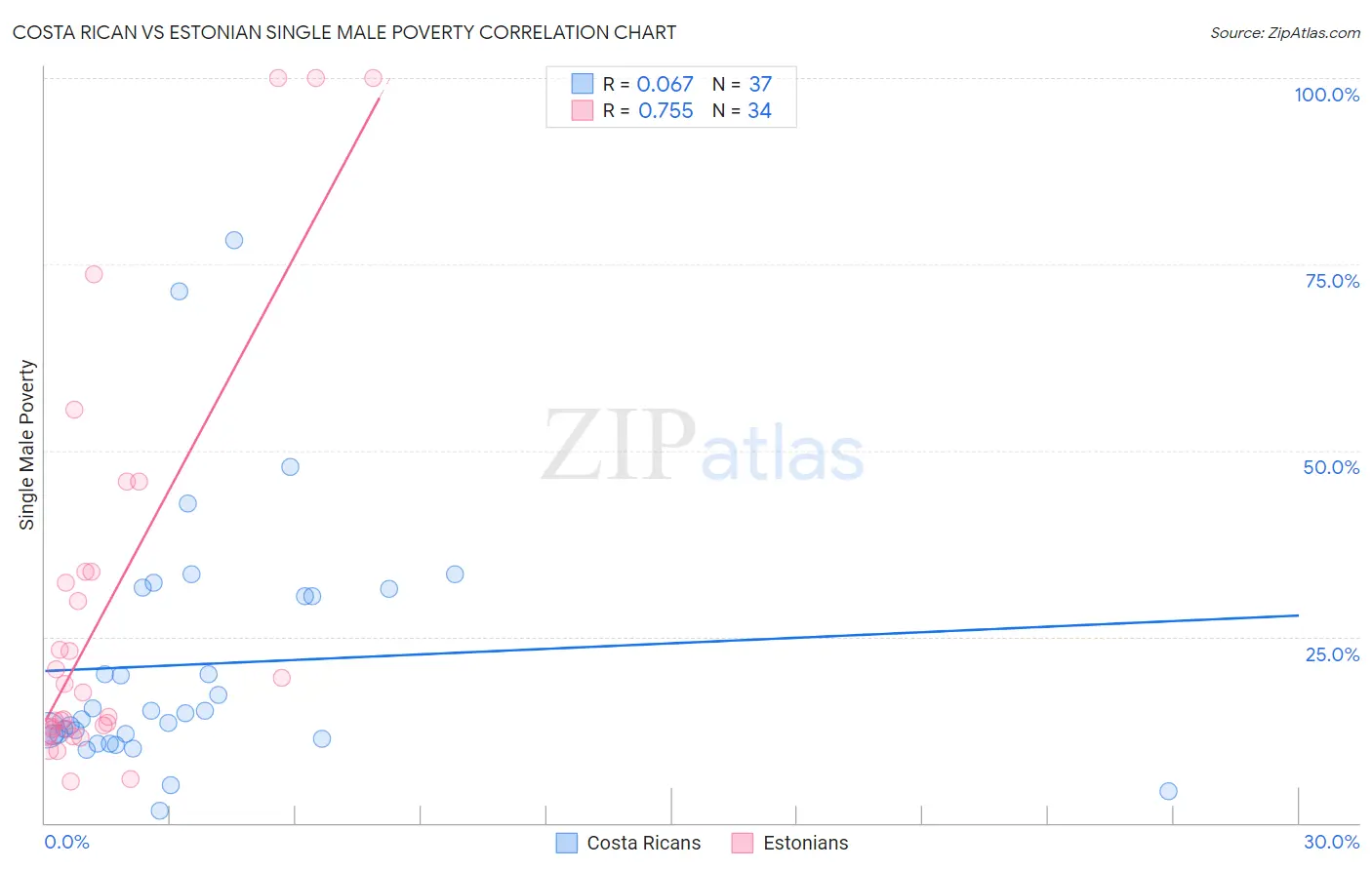 Costa Rican vs Estonian Single Male Poverty