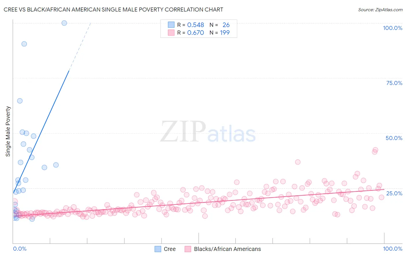 Cree vs Black/African American Single Male Poverty